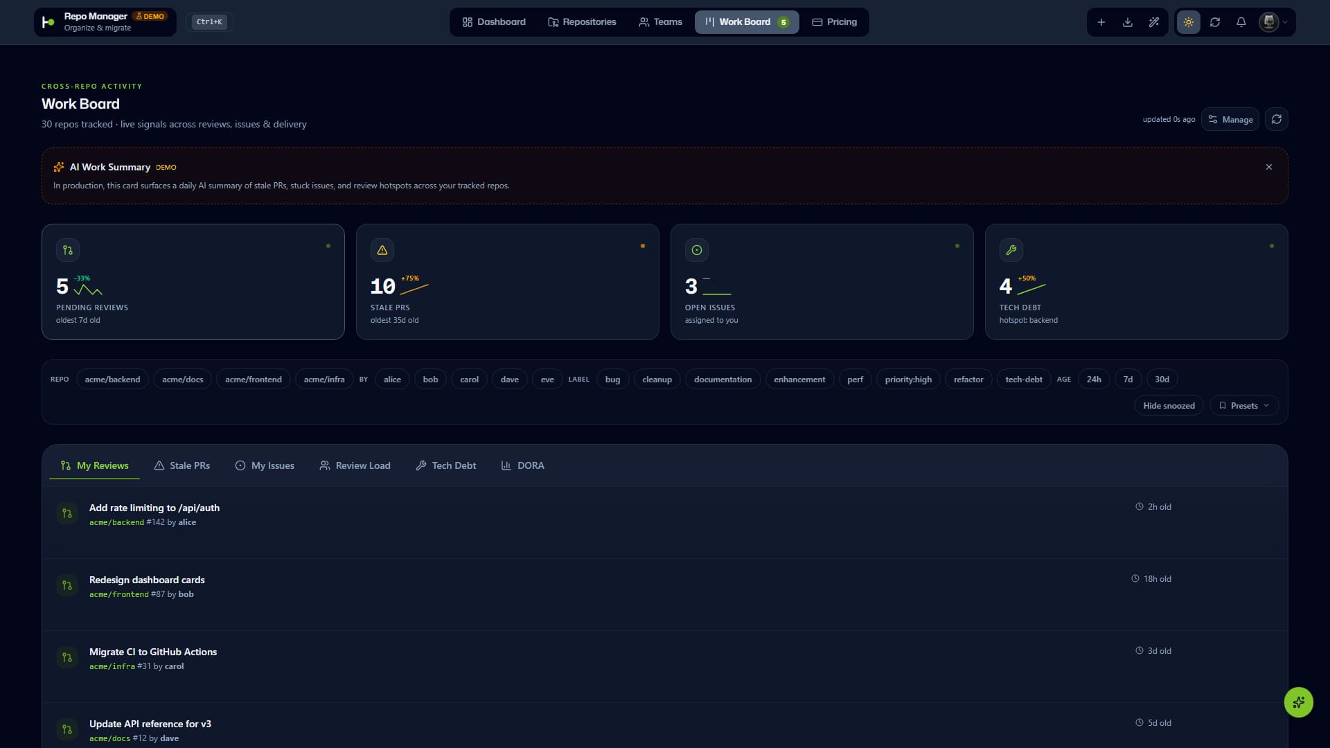 The Work Board: KPI tiles with trends, filters by repository, author, label and age, and the review tabs.
